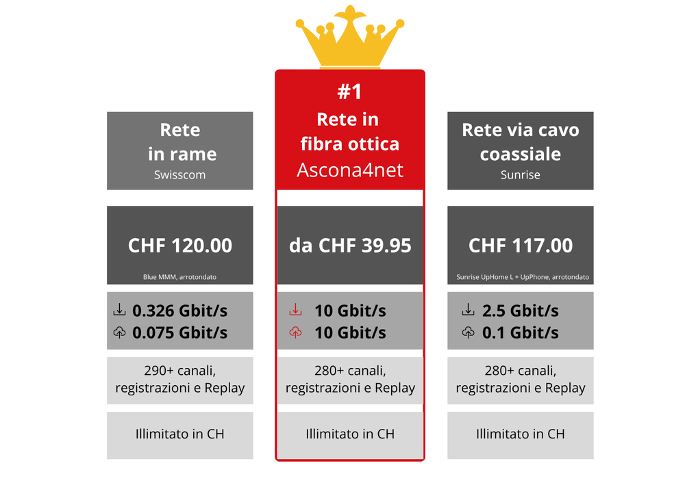 Confronto tra rete in rame, rete via cavo coassiale e rete FTTH in fibra ottica: differenze nei prezzi, velocità di upload/download, TV e telefonia – a favore di Ascona4net.